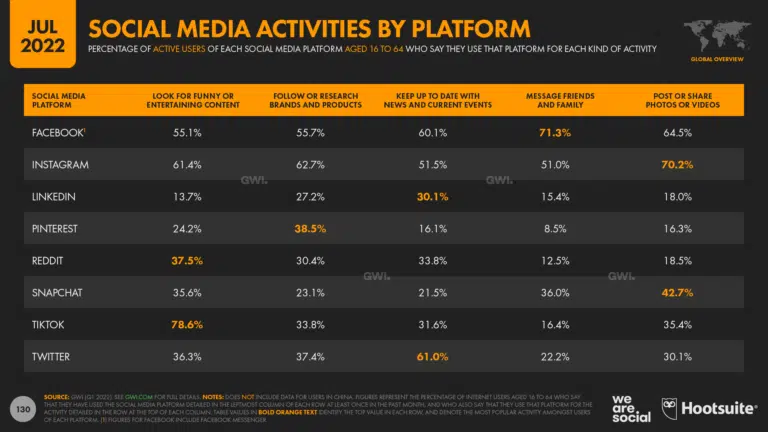 Attività degli utenti sui social media