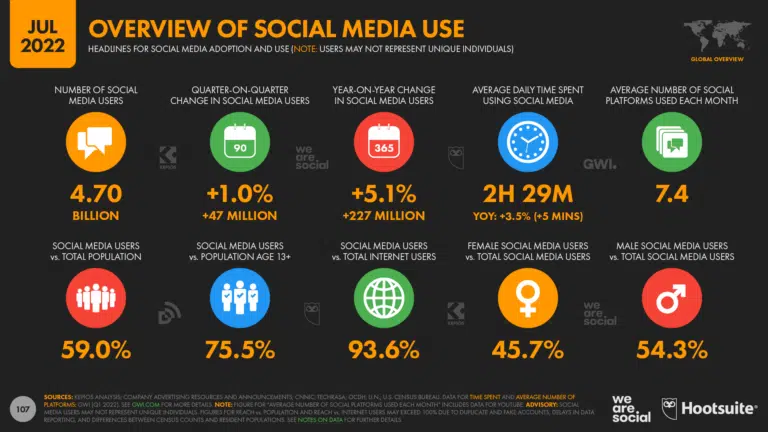 Utilizzo dei social media nel 2022